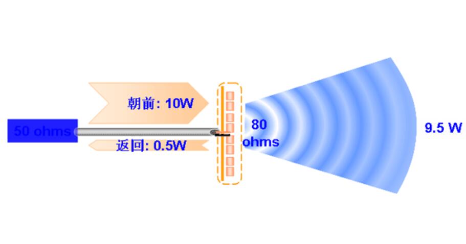 电压驻波比回波损耗发射功率反射功率对应数字表