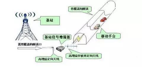 隧道中的对讲机信号覆盖系统介绍