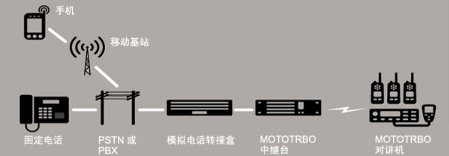 无线对讲
