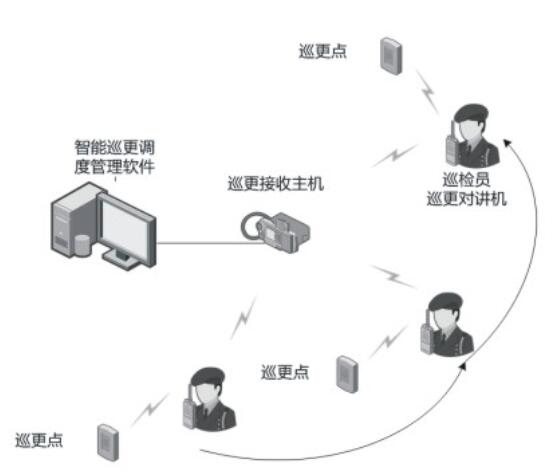 物业安保无线对讲巡更系统解决方案