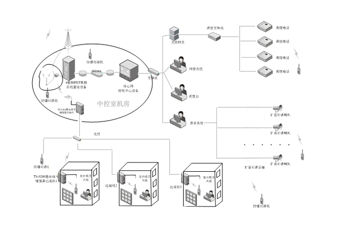 石油石化无线对讲系统解决方案