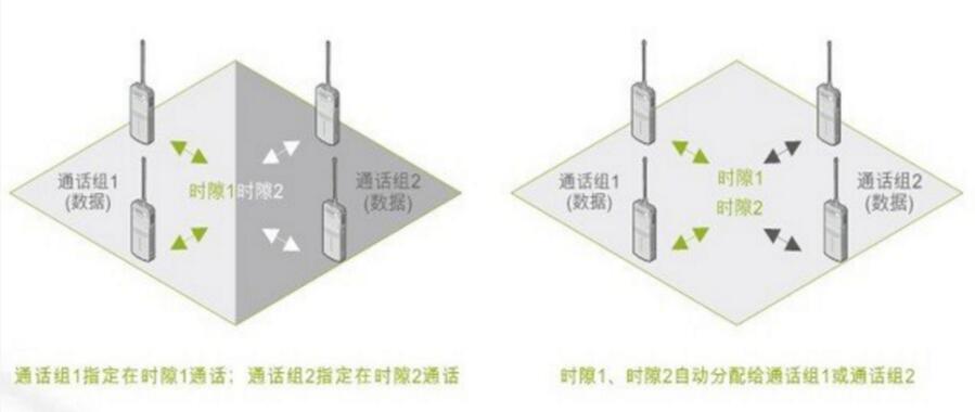 海能达双时隙功能提高频点利用
