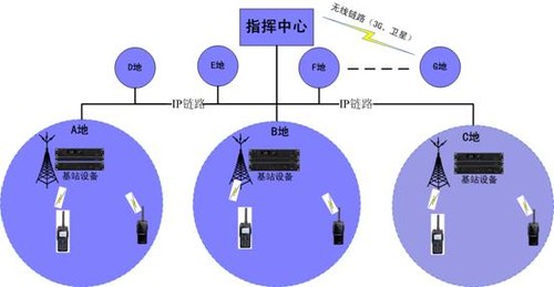 海能达无线对讲系统IP互联介绍