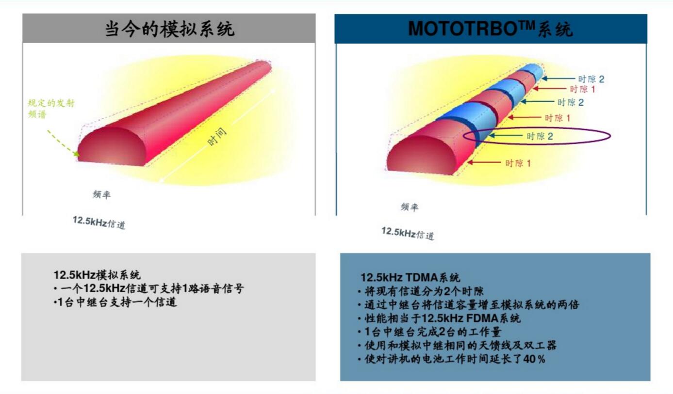 摩托罗拉数字无线对讲系统频谱效率