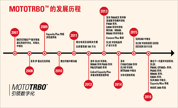 MOTOTRBO引领数字化的10年