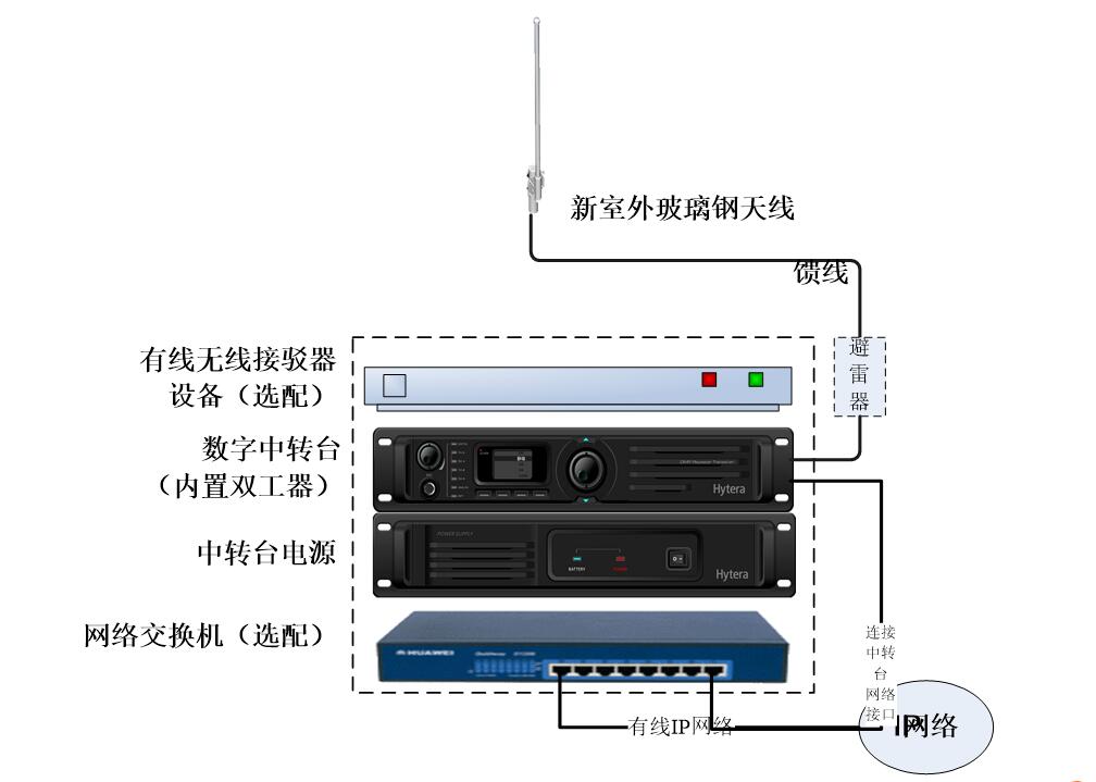 无线对讲系统基站IP互联