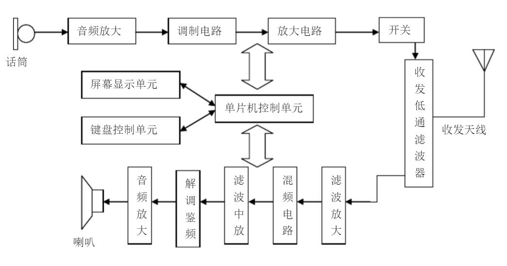 数字对讲机介绍以及与模拟对讲机的对比