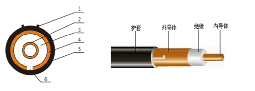 辐射型漏泄同轴电缆