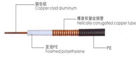 50Ω皱纹铜管外导体射频同轴电缆