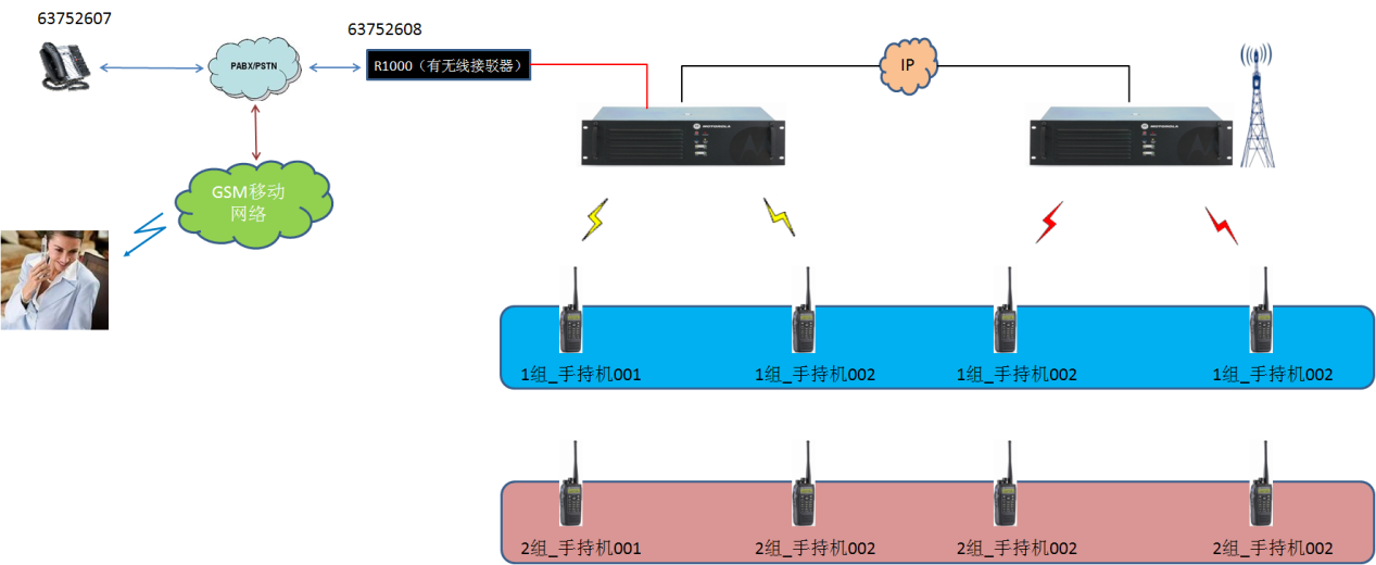 摩托罗拉数字对讲机与有线无线电话互联方案