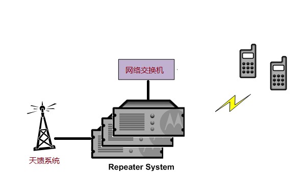 摩托罗拉数字对讲机中继台功能简介