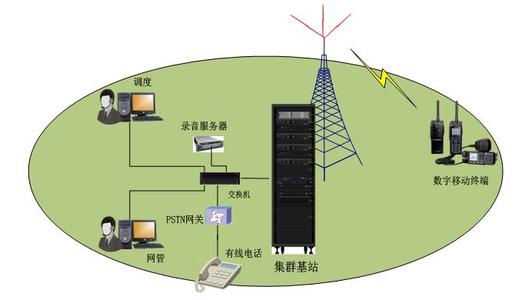 模拟集群与数字集群的区别