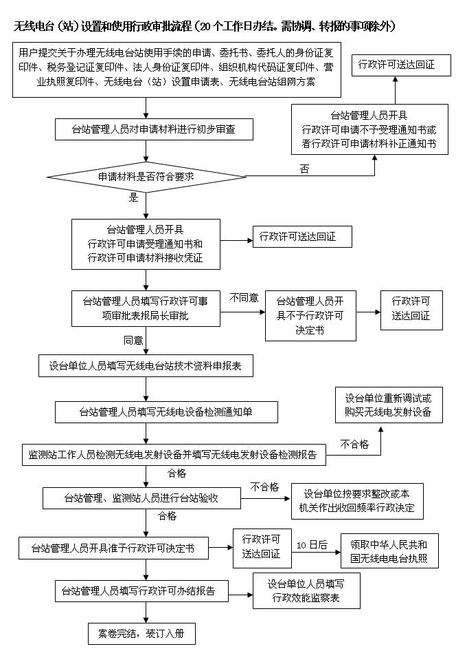 无线电台（站）设置和使用行政审批流程>>办理流程图