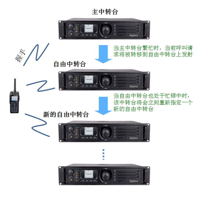 海能达XPT虚拟集群通信系统