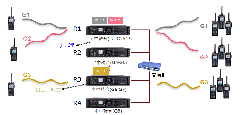 海能达XPT虚拟集群通信系统