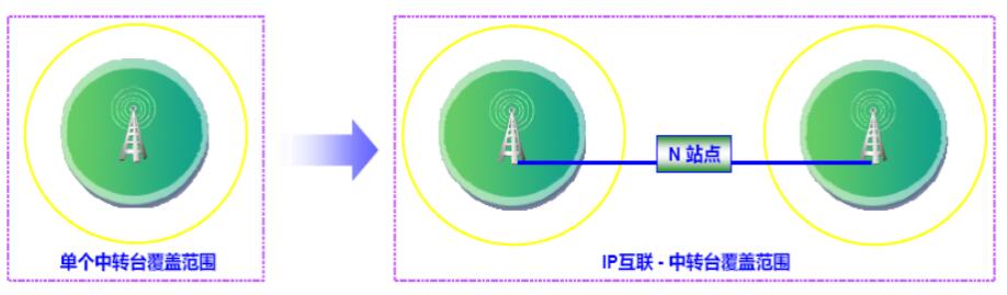 海能达IP互联数字无线通信系统应用介绍