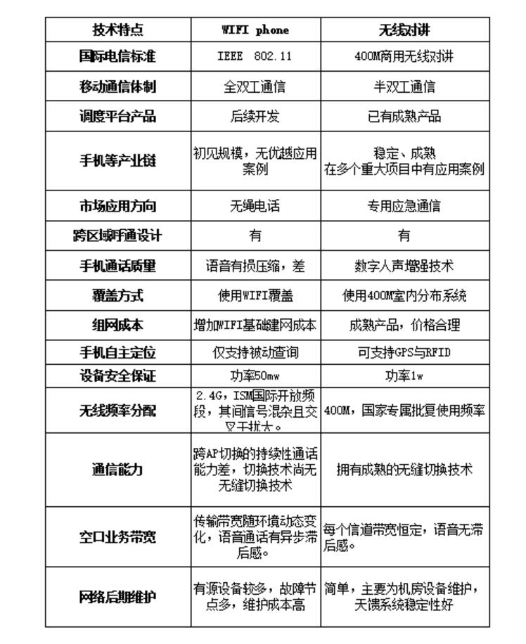 城市地下综合管廊无线对讲系统与WIFI（VOIP）无线对讲方案对比说明
