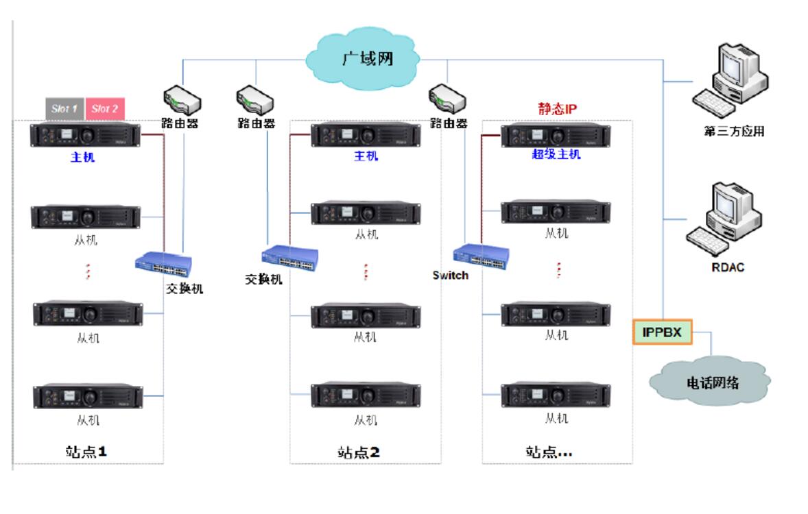 海能达XPT增强型无线对讲虚拟集群技术介绍
