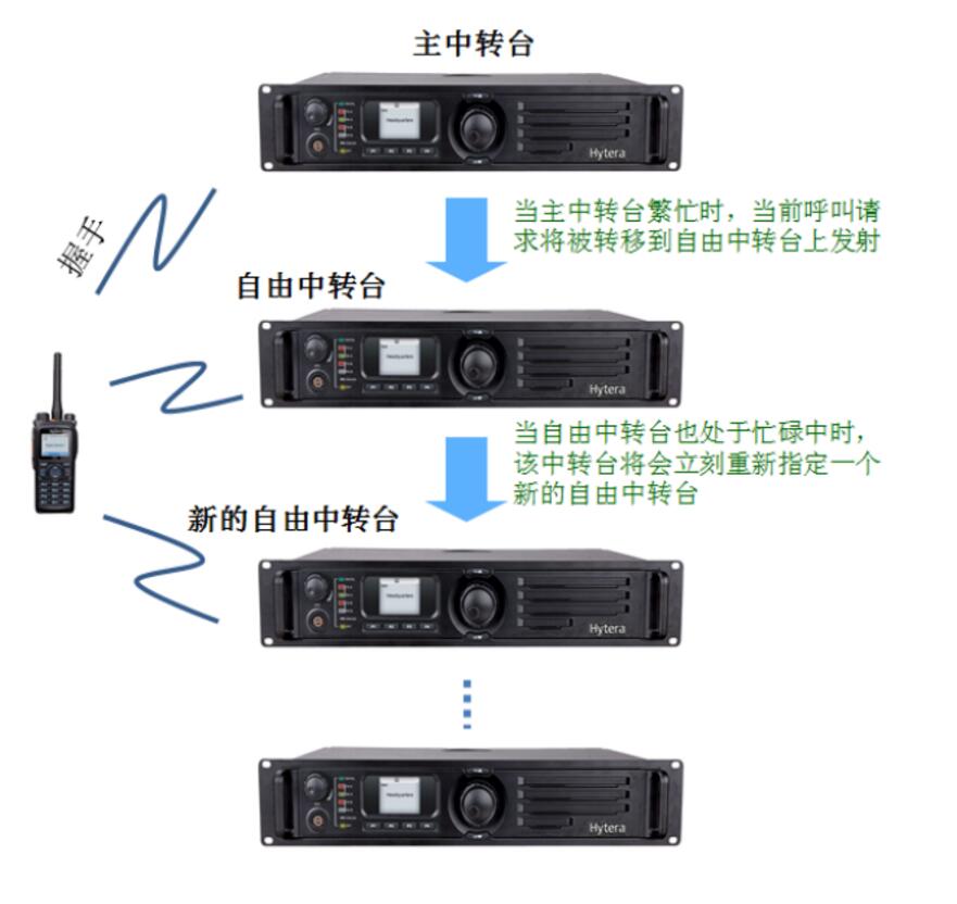 海能达XPT增强型无线对讲虚拟集群技术介绍