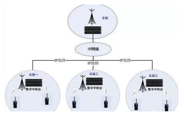 无线对讲系统中继台设置