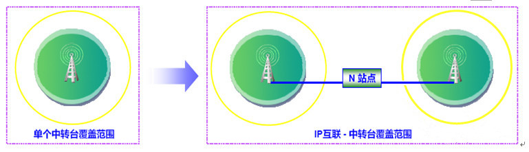 海能达IP互联如何在无线对讲系统实现