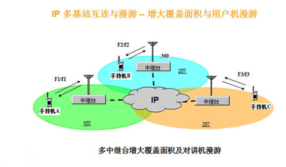 摩托罗拉无线对讲系统在IP网络互连模式下的对讲机、中继台优势特点