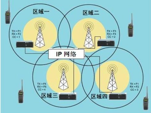 摩托罗拉无线对讲系统在IP网络互连模式下的对讲机、中继台优势特点
