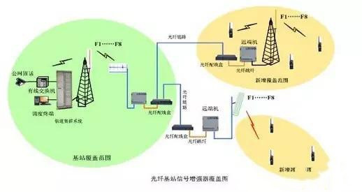 隧道中的对讲机信号覆盖系统介绍