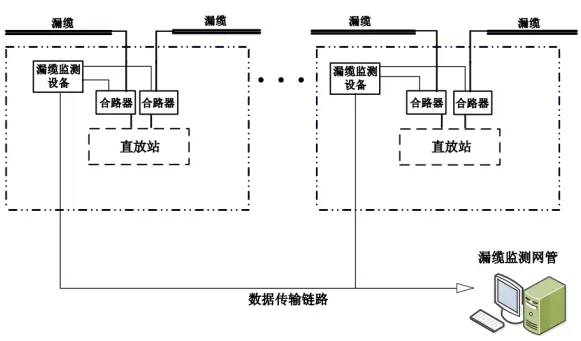 隧道或城市综合管廊无线对讲系统中漏泄电缆的应用