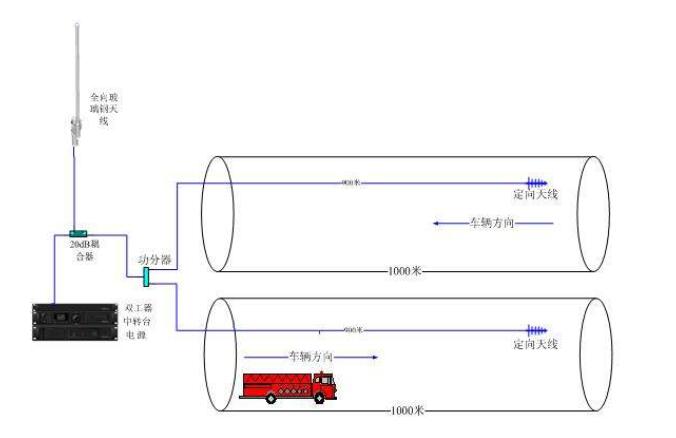 隧道中无线对讲机系统信号覆盖概要