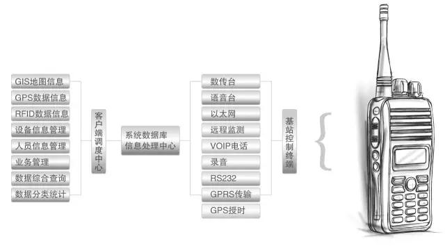 北峰DMR数字智能集群指挥调度管理系统