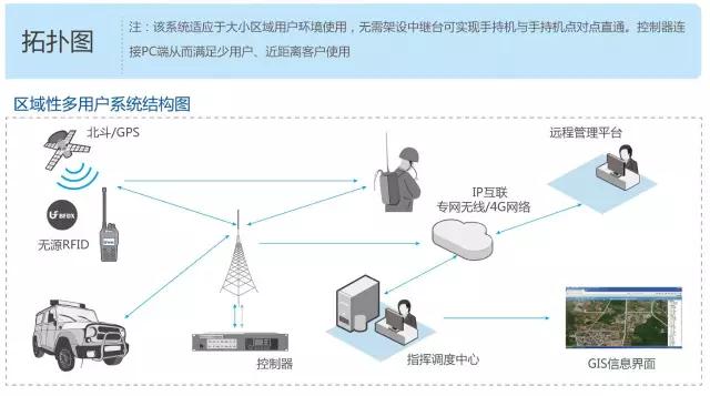 北峰DMR数字智能集群指挥调度管理系统