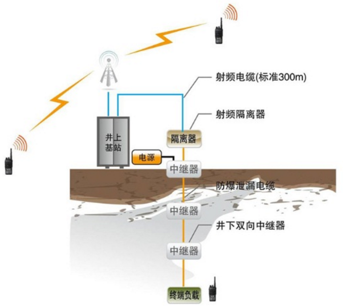 矿井无线对讲系统有哪些功能?