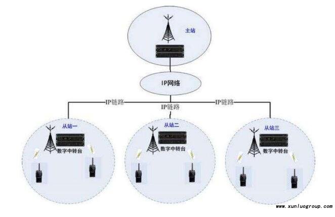 摩托罗拉数字中继台IP互联功能设置解析