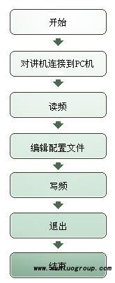 对讲机、车载台、中继台写频流程简介