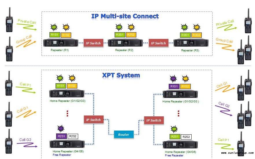 海能达XPT集群中的录音简介