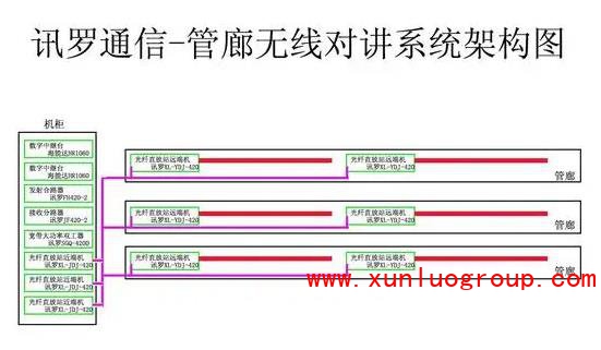 讯罗通信之综合管廊无线对讲系统解决方案
