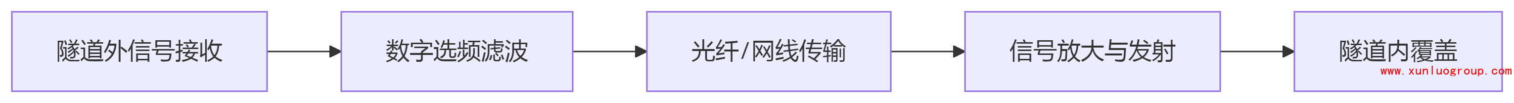 隧道调频广播系统覆盖