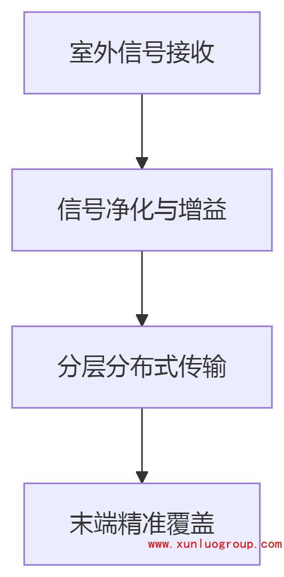 楼宇地下室FM调频广播系统覆盖