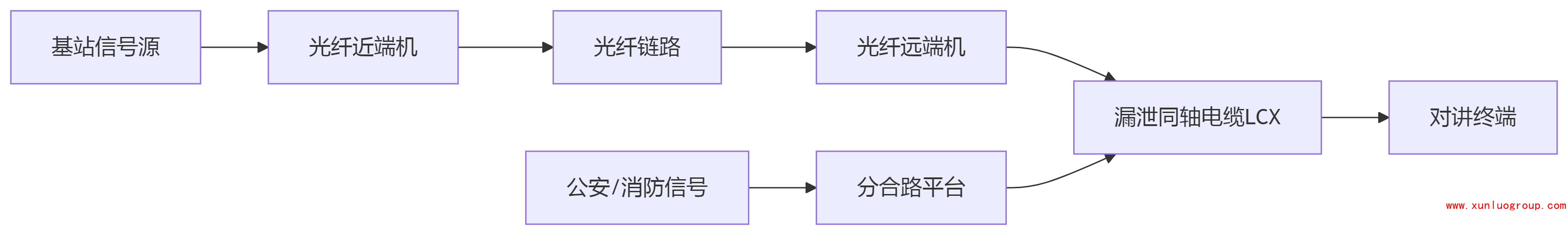 河南讯罗通信技术公司—管廊无线对讲系统基于光纤近端机光纤远端机与漏泄电缆的覆盖方案